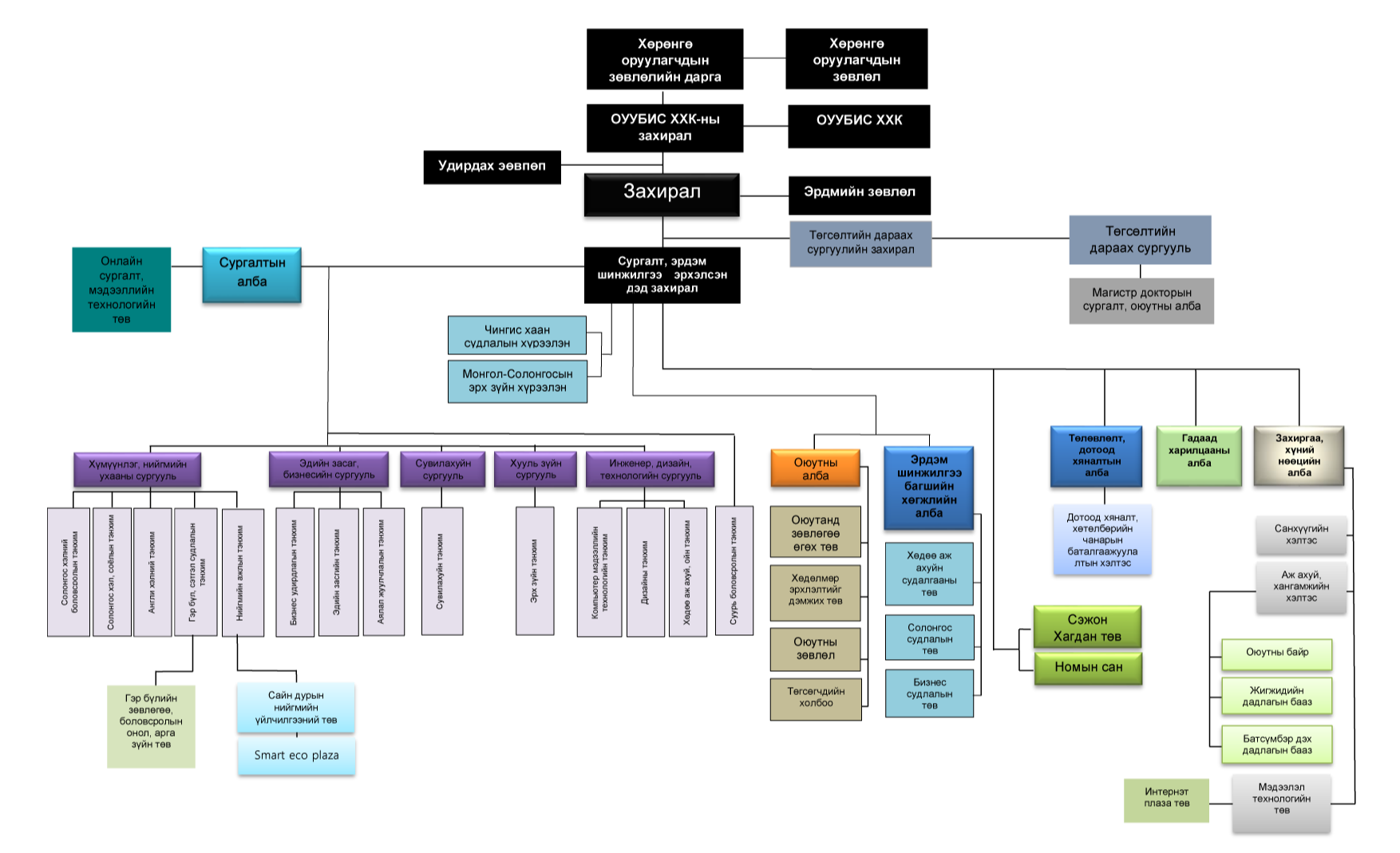 Бүтэц удирдлага